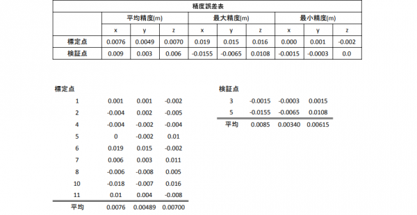 精度誤差表 精度誤差表